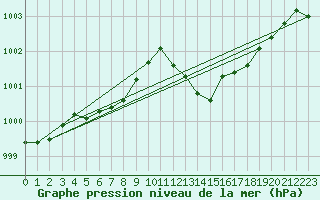 Courbe de la pression atmosphrique pour Anglars St-Flix(12)