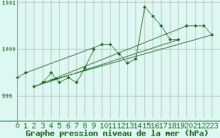 Courbe de la pression atmosphrique pour Hanko Tulliniemi