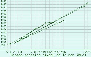 Courbe de la pression atmosphrique pour Crest (26)