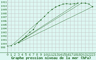 Courbe de la pression atmosphrique pour Skagen