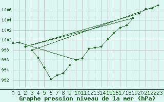 Courbe de la pression atmosphrique pour Trgueux (22)