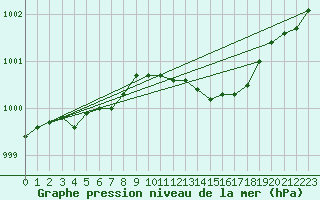 Courbe de la pression atmosphrique pour Aultbea