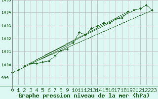 Courbe de la pression atmosphrique pour Munte (Be)