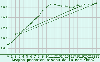 Courbe de la pression atmosphrique pour Dundrennan