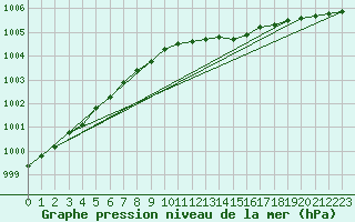 Courbe de la pression atmosphrique pour Kihnu