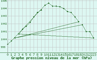 Courbe de la pression atmosphrique pour Terschelling Hoorn