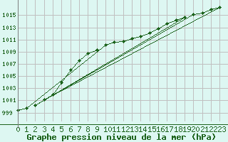 Courbe de la pression atmosphrique pour Terespol