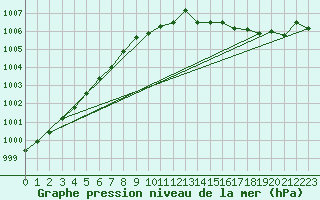 Courbe de la pression atmosphrique pour Nottingham Weather Centre