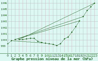 Courbe de la pression atmosphrique pour Bad Lippspringe