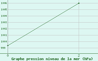 Courbe de la pression atmosphrique pour Iranshahr