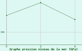 Courbe de la pression atmosphrique pour Dehradun