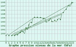 Courbe de la pression atmosphrique pour Gerona (Esp)