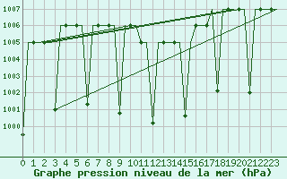 Courbe de la pression atmosphrique pour Gaziantep
