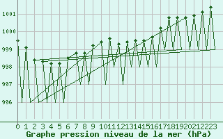 Courbe de la pression atmosphrique pour Kajaani