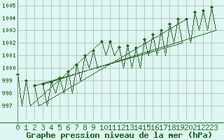 Courbe de la pression atmosphrique pour Lechfeld