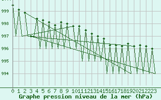 Courbe de la pression atmosphrique pour Gallivare