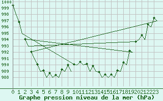 Courbe de la pression atmosphrique pour Evenes