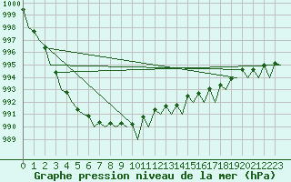 Courbe de la pression atmosphrique pour Groningen Airport Eelde