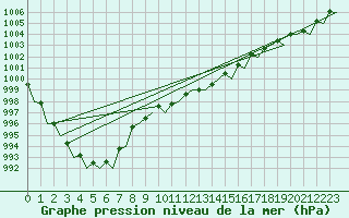 Courbe de la pression atmosphrique pour Platform Buitengaats/BG-OHVS2