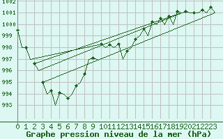 Courbe de la pression atmosphrique pour Palma De Mallorca / Son San Juan