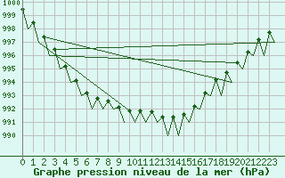 Courbe de la pression atmosphrique pour Brize Norton