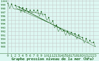 Courbe de la pression atmosphrique pour Fassberg