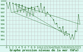 Courbe de la pression atmosphrique pour Hahn