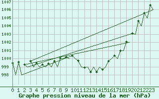 Courbe de la pression atmosphrique pour Vitoria