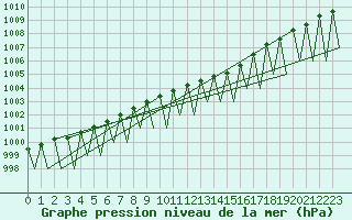 Courbe de la pression atmosphrique pour Kuusamo