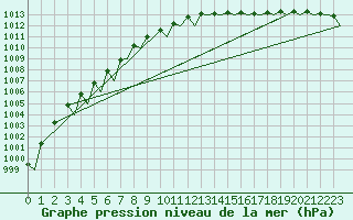 Courbe de la pression atmosphrique pour Trondheim / Vaernes
