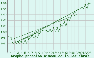 Courbe de la pression atmosphrique pour Amsterdam Airport Schiphol