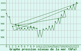 Courbe de la pression atmosphrique pour Nordholz