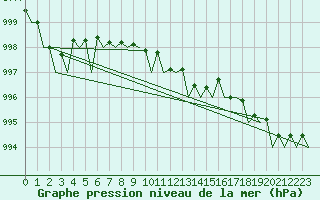 Courbe de la pression atmosphrique pour Tirstrup