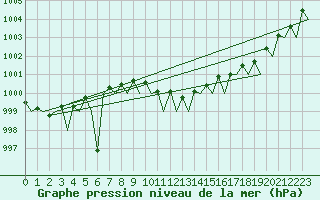 Courbe de la pression atmosphrique pour Laage