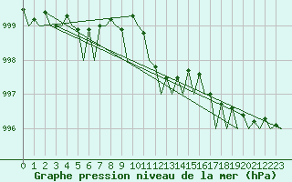 Courbe de la pression atmosphrique pour Rotterdam Airport Zestienhoven