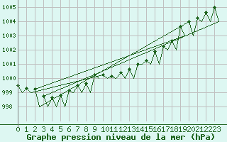 Courbe de la pression atmosphrique pour Gilze-Rijen