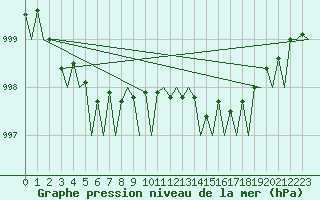 Courbe de la pression atmosphrique pour Stornoway