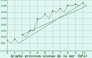 Courbe de la pression atmosphrique pour Storkmarknes / Skagen