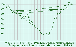 Courbe de la pression atmosphrique pour Wroclaw Ii