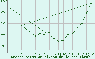 Courbe de la pression atmosphrique pour Edirne