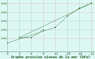 Courbe de la pression atmosphrique pour Lodejnoe Pole