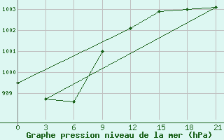 Courbe de la pression atmosphrique pour Malojaroslavec