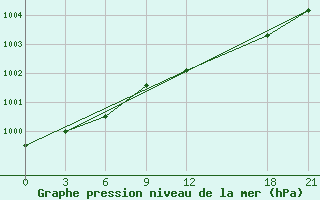 Courbe de la pression atmosphrique pour Dvinskij Bereznik