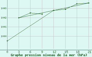 Courbe de la pression atmosphrique pour Taipak