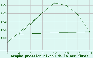 Courbe de la pression atmosphrique pour Kudymkar