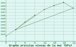 Courbe de la pression atmosphrique pour Bologoe