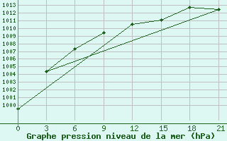 Courbe de la pression atmosphrique pour Ust