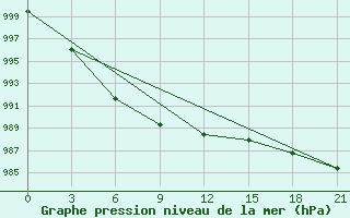 Courbe de la pression atmosphrique pour Kepino