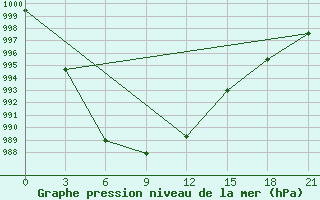 Courbe de la pression atmosphrique pour Cape Ozernoy