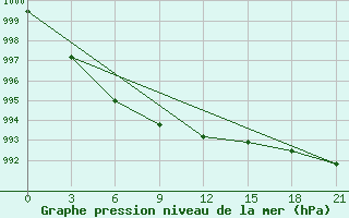 Courbe de la pression atmosphrique pour Reboly